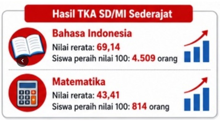 Hasil TKA SD/MI Sederajat
